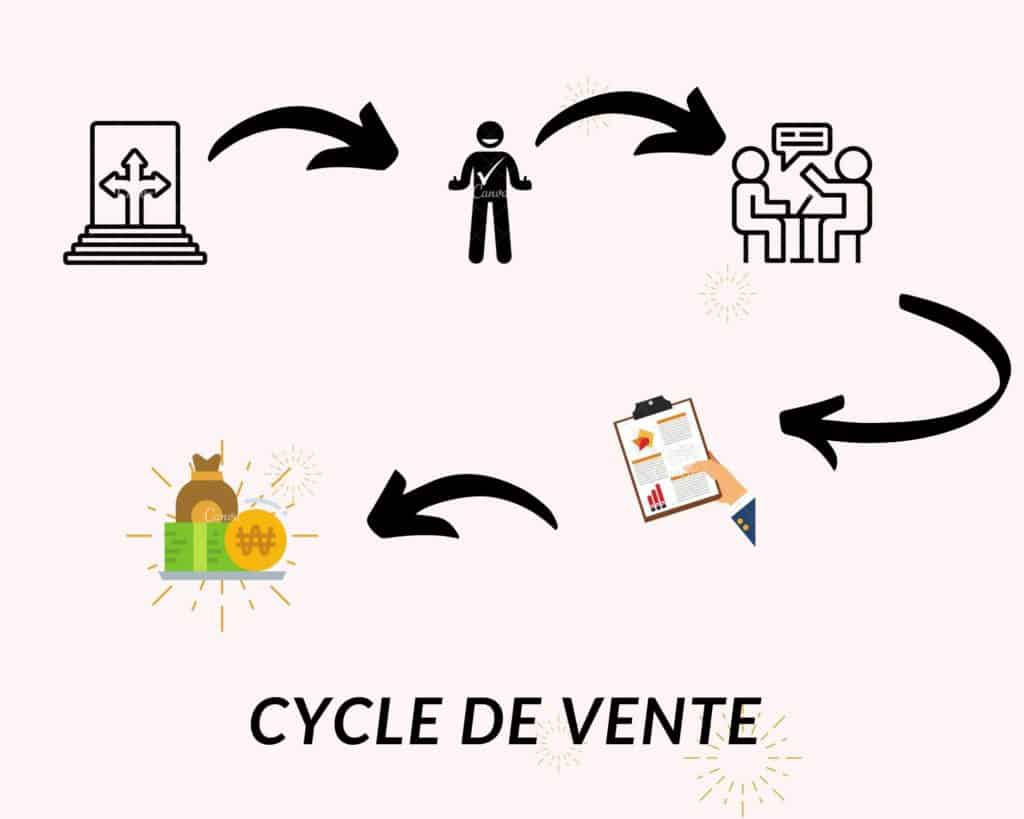 Cycle de vente