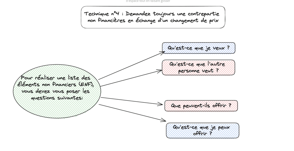 Technique de négociation de prix : éléments non financiers