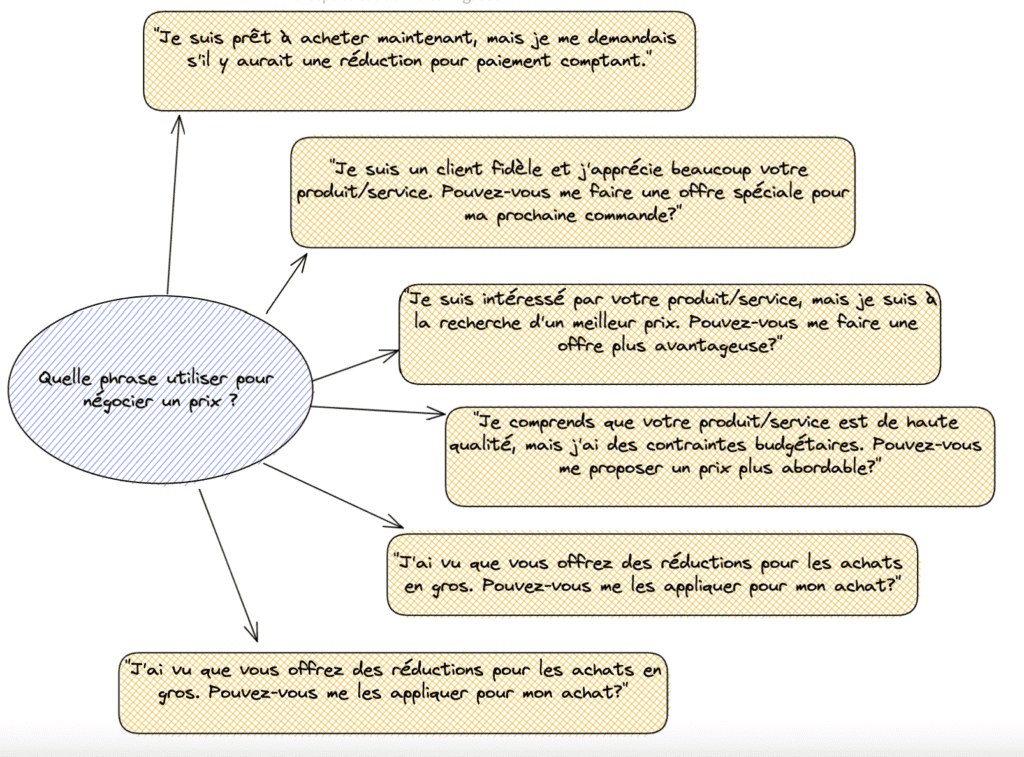 Phrases pour négocier un prix