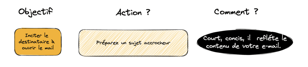 Rédiger un mail de prospection pour un premier contact