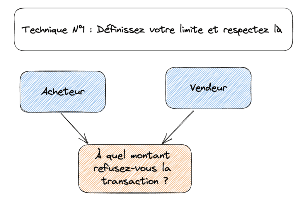 Technique de négociation 