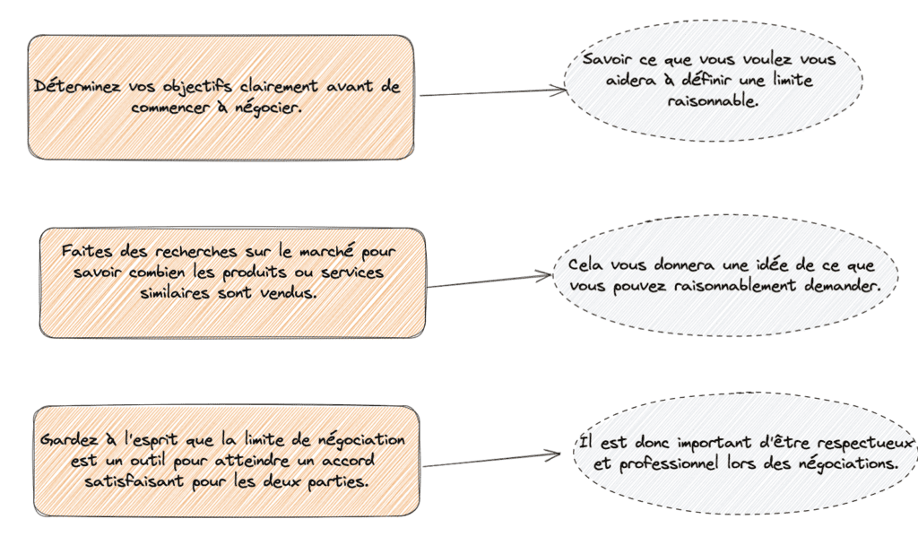 Technique de négociation